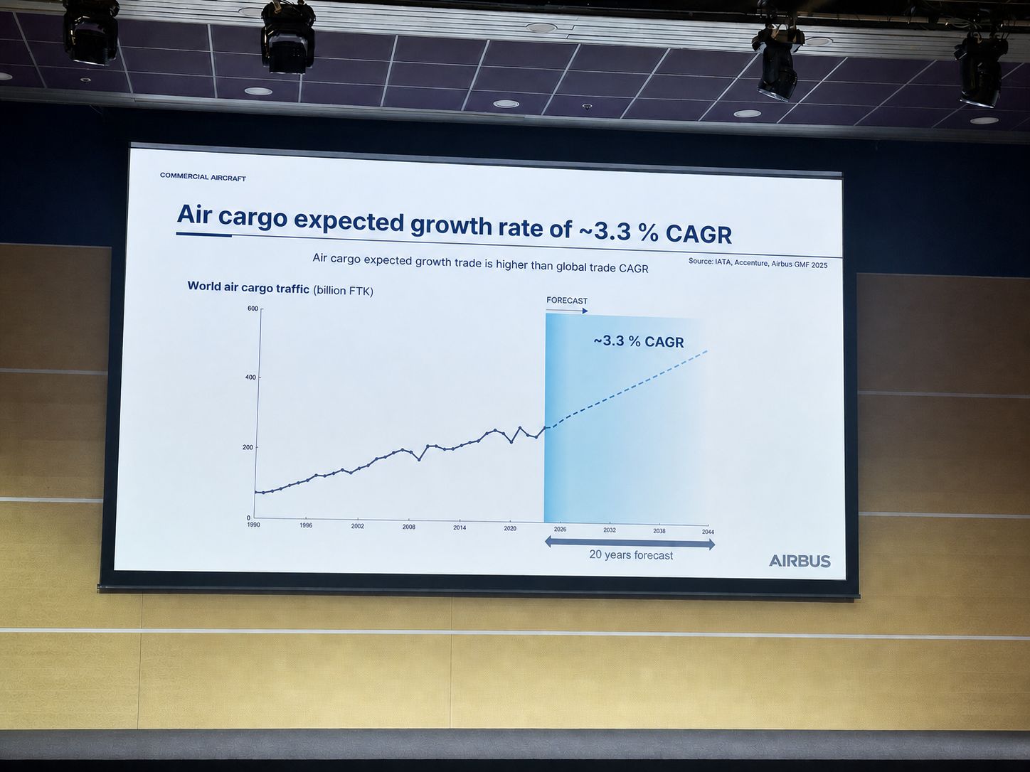 Air cargo is still growing